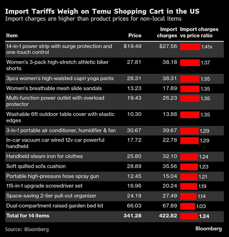 中国跨境电商平台Temu和Shein已于4月25日上涨部分产品价格