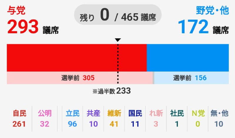 日本众议院选举结果出炉